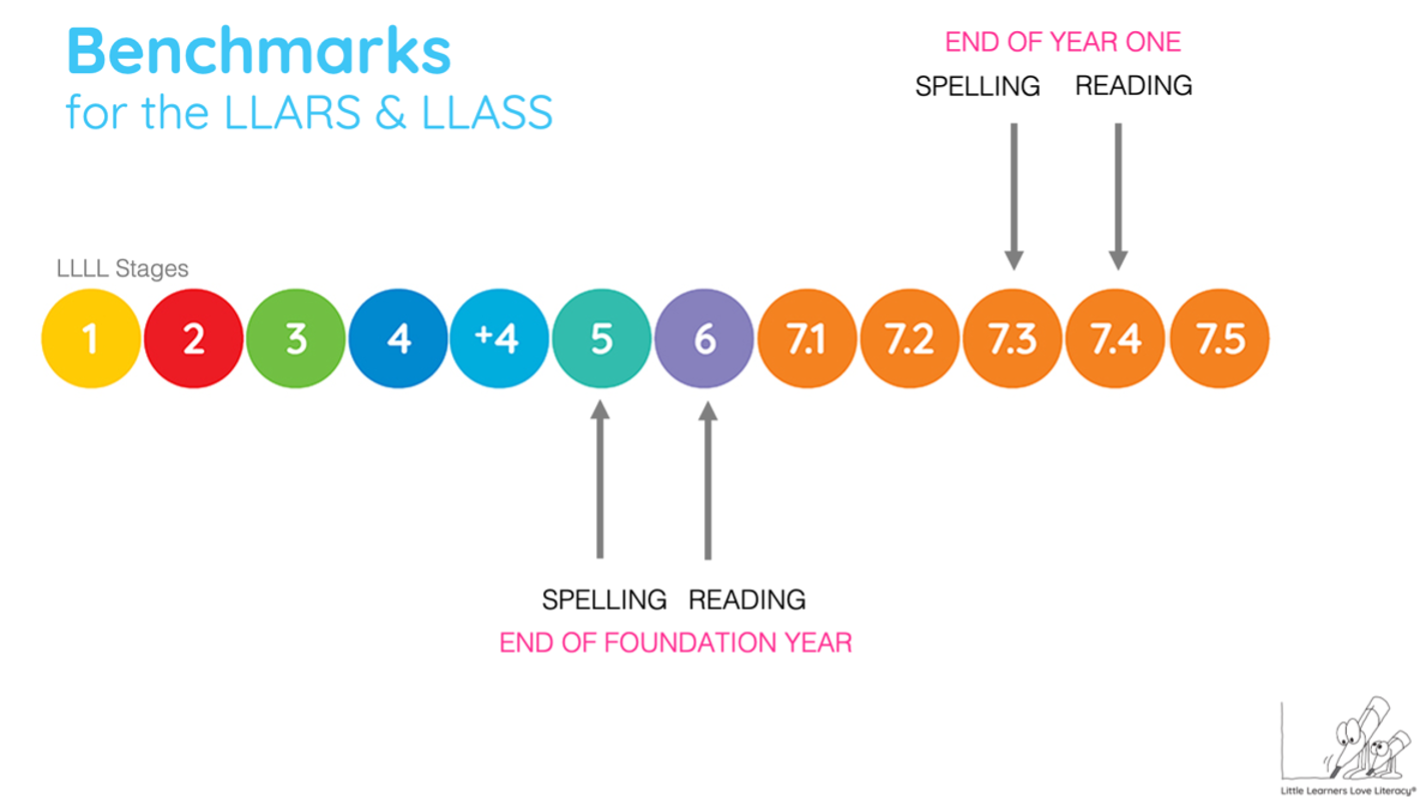 LLLLBenchmarks